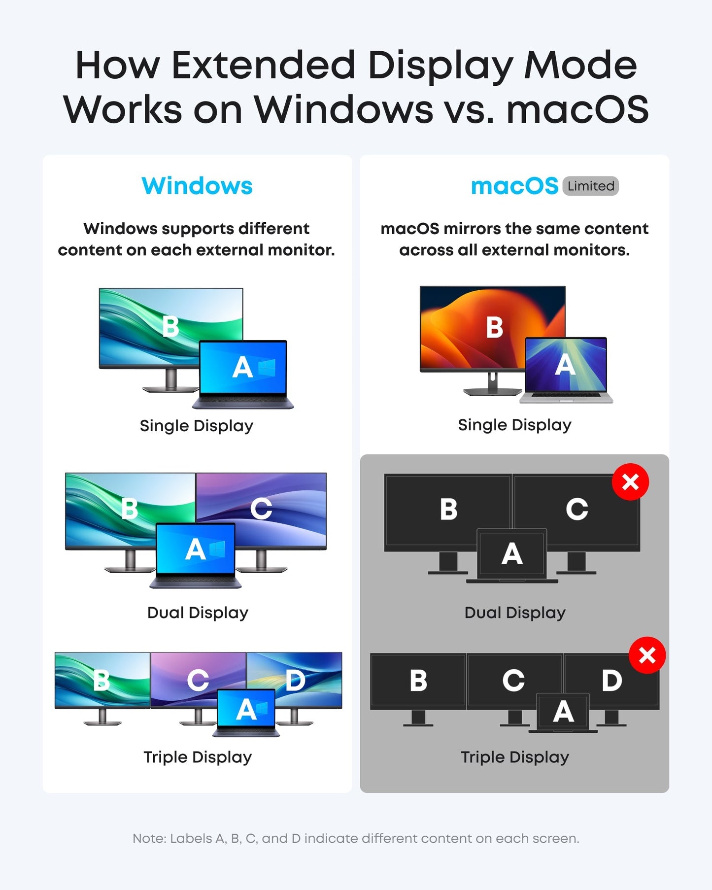Anker Windows vs macOS display mode with content labels