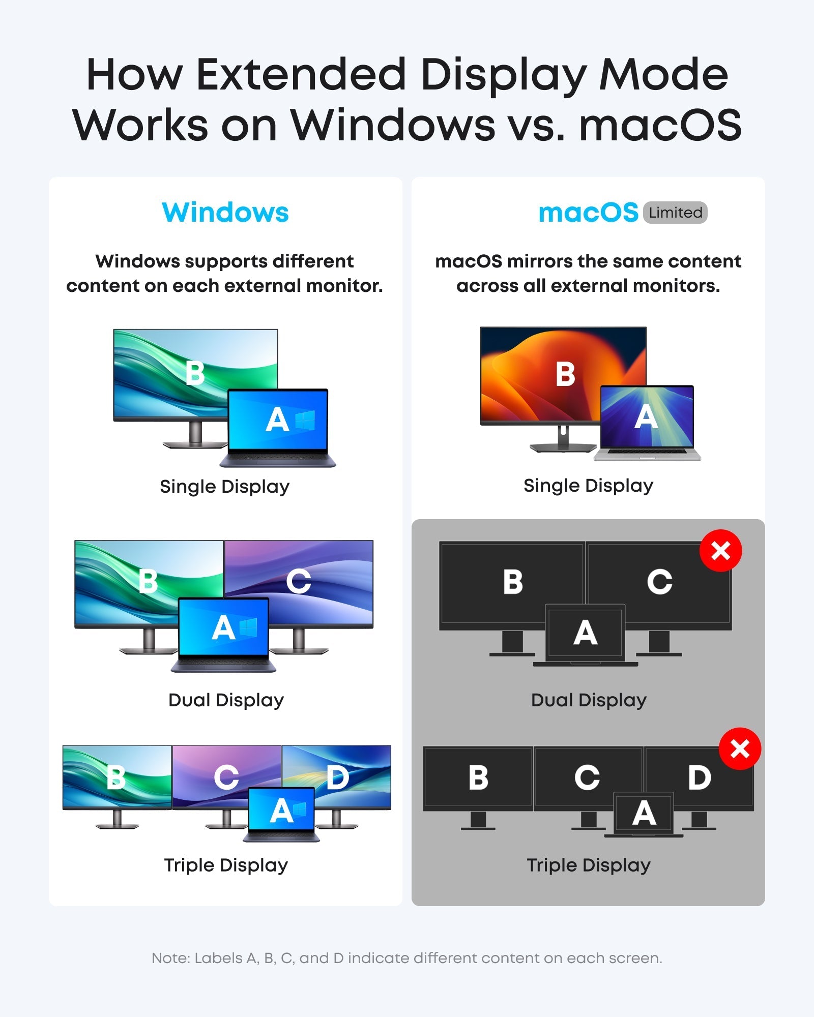 Anker Windows vs macOS display mode with content labels