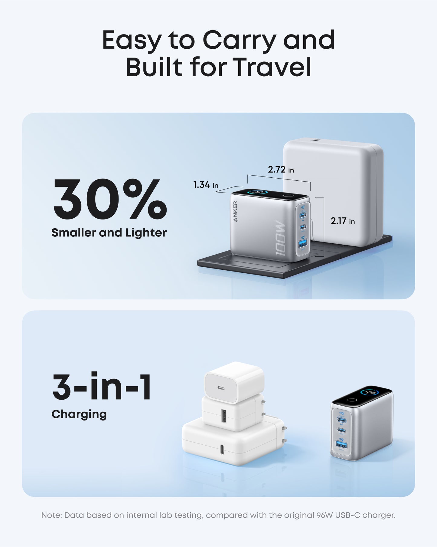 Anker Charger (100W, 3 Ports, Smart Display)