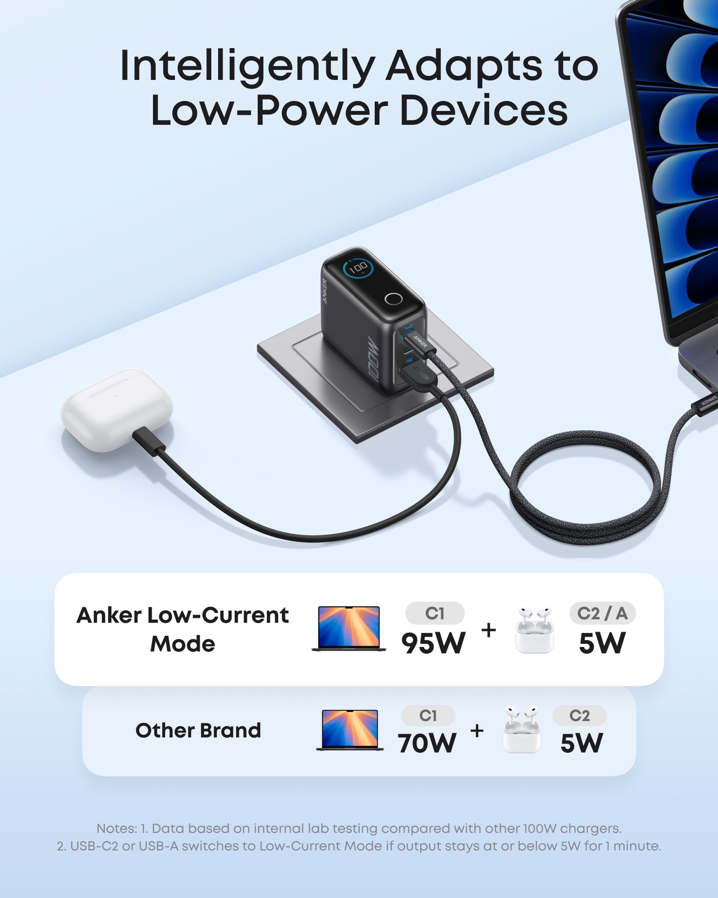 Anker Charger (100W, 3 Ports, Smart Display)
